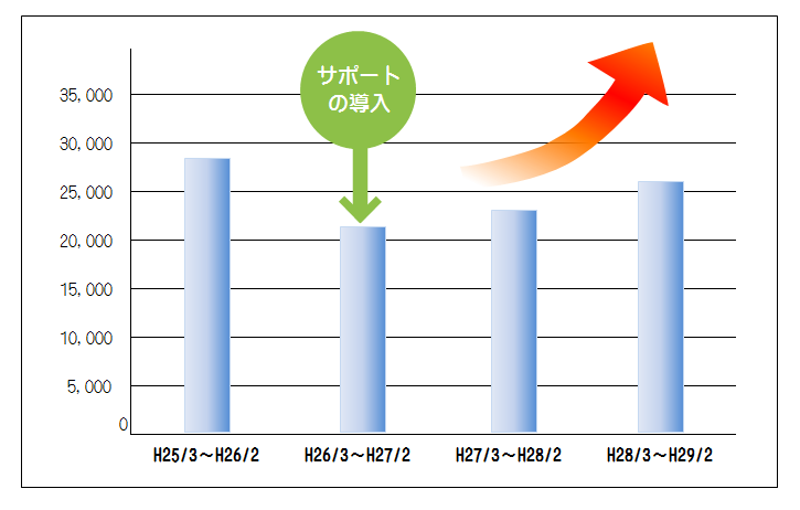 インターン生の導入により売上が減少から増加に転じました！